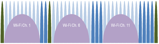 Wireless LAN channels Wireless LAN channels